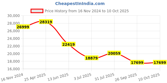 industrybuying.com RS PRO PT100 RTD Sensor 6 mm Dia 150 mm Long 3 Wire G1/2 Class B +450°C Max, 8722701 rs pro Price History Graph from 16 Nov 2024 to 9 Oct 2025