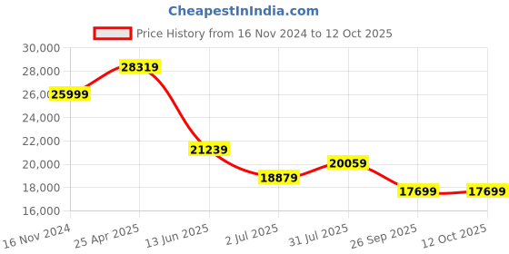 industrybuying.com RS PRO PT100 RTD Sensor 6 mm Dia 150 mm Long 3 Wire G1/2 Class B +450°C Max, 8722705 rs pro Price History Graph from 16 Nov 2024 to 11 Oct 2025