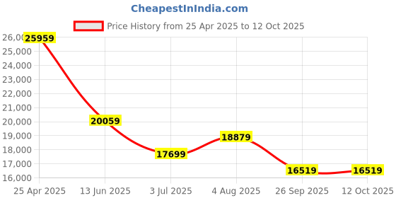 industrybuying.com RS PRO PT100 RTD Sensor 6 mm Dia 150 mm Long 3 Wire G1/2 Class B +450°C Max, 8722708 rs pro Price History Graph from 25 Apr 2025 to 12 Oct 2025