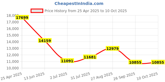 industrybuying.com RS PRO PT100 RTD Sensor 6 mm Dia 150 mm Long 3 Wire Probe Class B +250°C Max, 5477607 rs pro Price History Graph from 25 Apr 2025 to 9 Oct 2025