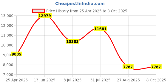 industrybuying.com RS PRO PT100 RTD Sensor 6 mm Dia 150 mm Long 4 Wire Class B +200°C Max, 3971832 rs pro Price History Graph from 25 Apr 2025 to 8 Oct 2025