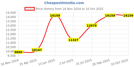 industrybuying.com RS PRO PT100 RTD Sensor 6 mm Dia 150 mm Long 4 Wire G1/2 Class B +450°C Max, 4554040 rs pro Price History Graph from 16 Nov 2024 to 10 Oct 2025
