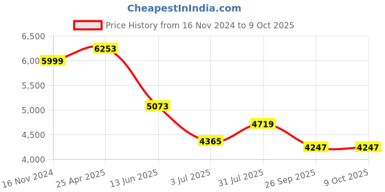 industrybuying.com RS PRO PT100 RTD Sensor 6 mm Dia 150 mm Long 4 Wire Probe Class B +250°C Max, 1235604 rs pro Price History Graph from 16 Nov 2024 to 8 Oct 2025