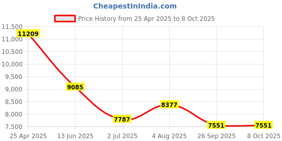 industrybuying.com RS PRO PT100 RTD Sensor 6 mm Dia 150 mm Long 4 Wire Probe Class B +450°C Max, 8722711 rs pro Price History Graph from 25 Apr 2025 to 8 Oct 2025