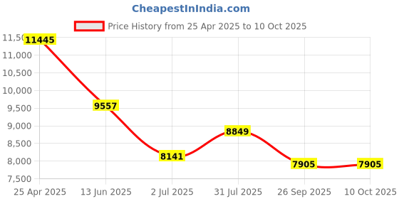 industrybuying.com RS PRO PT100 RTD Sensor 6 mm Dia 150 mm Long 4 Wire Probe Class B +450°C Max, 8722739 rs pro Price History Graph from 25 Apr 2025 to 10 Oct 2025