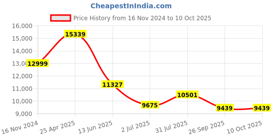industrybuying.com RS PRO PT100 RTD Sensor 6 mm Dia 150 mm Long 4 Wire Probe Class B +500°C Max, 3971337 rs pro Price History Graph from 16 Nov 2024 to 9 Oct 2025