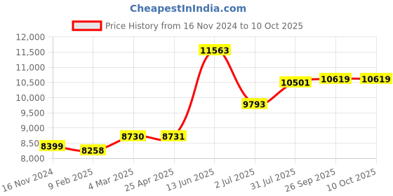 industrybuying.com RS PRO PT100 RTD Sensor 6 mm Dia 200 mm Long 3 Wire G1/4 Class A +250°C Max, 8968406 rs pro Price History Graph from 16 Nov 2024 to 9 Oct 2025