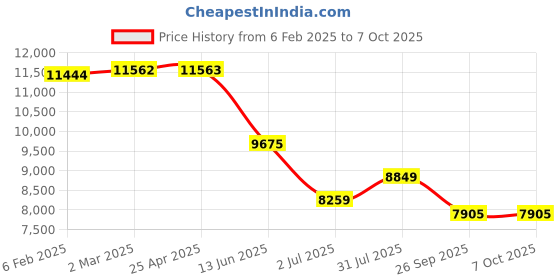 industrybuying.com RS PRO PT100 RTD Sensor 6 mm Dia 200 mm Long 4 Wire Class B +450°C Max, 8722733 rs pro Price History Graph from 6 Feb 2025 to 7 Oct 2025