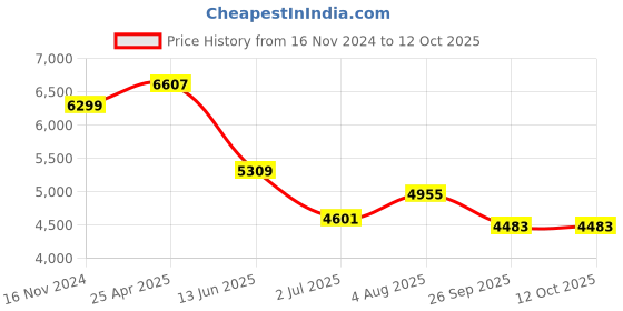industrybuying.com RS PRO PT100 RTD Sensor 6 mm Dia 200 mm Long 4 Wire Probe Class B +250°C Max, 1235605 rs pro Price History Graph from 16 Nov 2024 to 12 Oct 2025