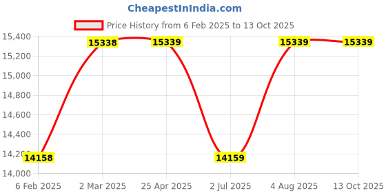 industrybuying.com RS PRO PT100 RTD Sensor 6 mm Dia 200 mm Long 4 Wire Probe Class B +450°C Max, 285633 rs pro Price History Graph from 6 Feb 2025 to 13 Oct 2025