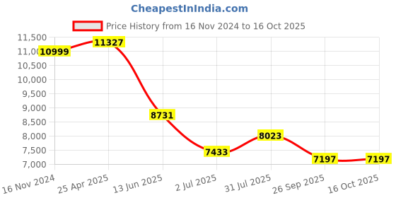 industrybuying.com RS PRO PT100 RTD Sensor 6 mm Dia 200 mm Long 4 Wire Probe Class B +450°C Max, 8722720 rs pro Price History Graph from 16 Nov 2024 to 16 Oct 2025