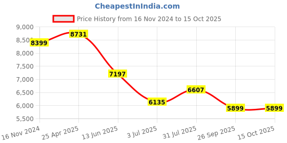 industrybuying.com RS PRO PT100 RTD Sensor 6 mm Dia 250 mm Long 2x3 Wire Probe Class B +250°C Max, 3971400 rs pro Price History Graph from 16 Nov 2024 to 14 Oct 2025