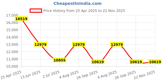 industrybuying.com RS PRO PT100 RTD Sensor 6 mm Dia 250 mm Long 2x3 Wire Probe Class B +500°C Max, 3971422 rs pro Price History Graph from 25 Apr 2025 to 22 Nov 2025