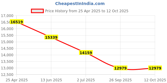 industrybuying.com RS PRO PT100 RTD Sensor 6 mm Dia 250 mm Long 3 Wire G1/2 Class A +250°C Max, 4071630 rs pro Price History Graph from 25 Apr 2025 to 12 Oct 2025