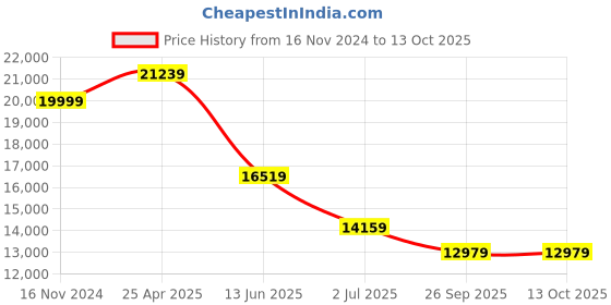 industrybuying.com RS PRO PT100 RTD Sensor 6 mm Dia 250 mm Long 3 Wire Probe Class A +250°C Max, 4071602 rs pro Price History Graph from 16 Nov 2024 to 13 Oct 2025