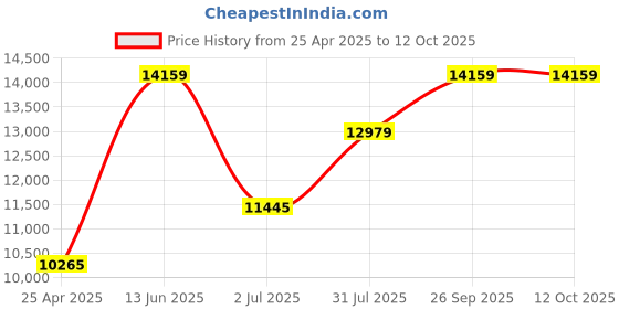 industrybuying.com RS PRO PT100 RTD Sensor 6 mm Dia 250 mm Long 4 Wire G1/2 Class B +450°C Max, 4554056 rs pro Price History Graph from 25 Apr 2025 to 12 Oct 2025