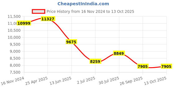 industrybuying.com RS PRO PT100 RTD Sensor 6 mm Dia 250 mm Long 4 Wire Probe Class B +450°C Max, 8722723 rs pro Price History Graph from 16 Nov 2024 to 13 Oct 2025