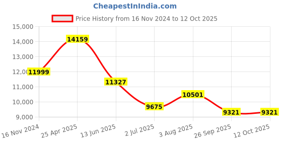 industrybuying.com RS PRO PT100 RTD Sensor 6 mm Dia 250 mm Long 4 Wire Probe Class B +450°C Max, 8722742 rs pro Price History Graph from 16 Nov 2024 to 12 Oct 2025