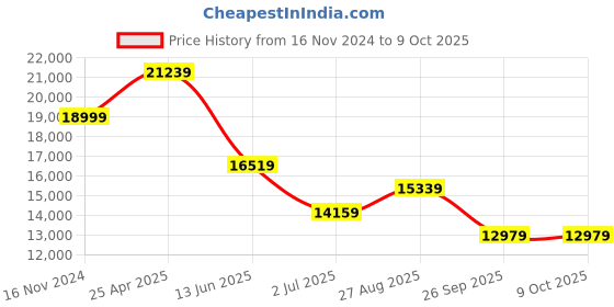 industrybuying.com RS PRO PT100 RTD Sensor 6 mm Dia 300 mm Long 3 Wire Probe Class B +250°C Max, 5477562 rs pro Price History Graph from 16 Nov 2024 to 8 Oct 2025