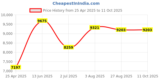 industrybuying.com RS PRO PT100 RTD Sensor 6 mm Dia 300 mm Long 4 Wire Class B +250°C Max, 1235606 rs pro Price History Graph from 25 Apr 2025 to 11 Oct 2025