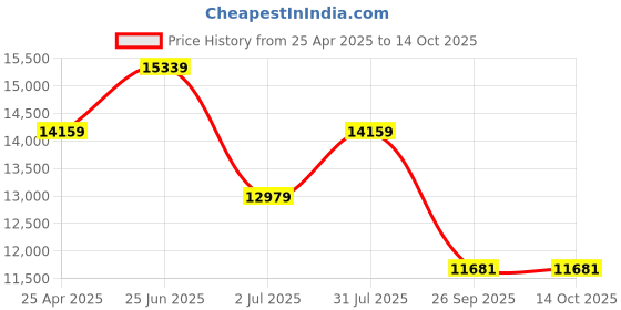 industrybuying.com RS PRO PT100 RTD Sensor 6 mm Dia 300 mm Long 4 Wire Class B +450°C Max, 8722745 rs pro Price History Graph from 25 Apr 2025 to 13 Oct 2025