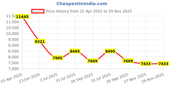 industrybuying.com RS PRO PT100 RTD Sensor 6 mm Dia 300 mm Long 4 Wire Probe Class B +450°C Max, 8722727 rs pro Price History Graph from 25 Apr 2025 to 28 Nov 2025