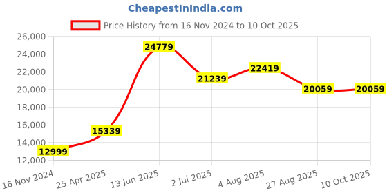 industrybuying.com RS PRO PT100 RTD Sensor 6 mm Dia 35 mm Long 3 Wire Probe Class A +250°C Max, 3706593 rs pro Price History Graph from 16 Nov 2024 to 10 Oct 2025