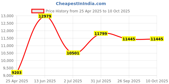 industrybuying.com RS PRO PT100 RTD Sensor 6 mm Dia 50 mm Long 4 Wire Probe Class B +200°C Max, 4553968 rs pro Price History Graph from 25 Apr 2025 to 10 Oct 2025