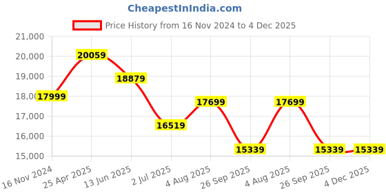 industrybuying.com RS PRO PT100 RTD Sensor 6 mm Dia 500 mm Long 3 Wire Probe Class A +250°C Max, 4071618 rs pro Price History Graph from 16 Nov 2024 to 3 Dec 2025