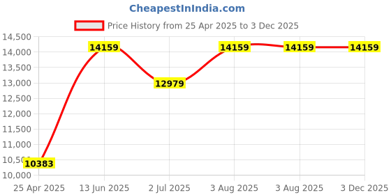 industrybuying.com RS PRO PT100 RTD Sensor 6 mm Dia 500 mm Long 4 Wire G1/2 Class B +450°C Max, 4554062 rs pro Price History Graph from 25 Apr 2025 to 3 Dec 2025