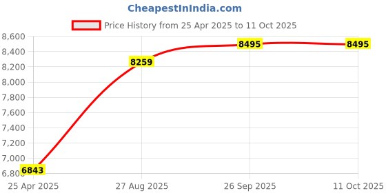 industrybuying.com RS PRO PT100 RTD Sensor 6 mm Dia 60 mm Long 3 Wire Probe Class A +200°C Max, 4573704 rs pro Price History Graph from 25 Apr 2025 to 10 Oct 2025