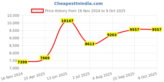 industrybuying.com RS PRO PT100 RTD Sensor 6 mm Dia 60 mm Long 4 Wire Probe Class A +200°C Max, 4071387 rs pro Price History Graph from 16 Nov 2024 to 8 Oct 2025