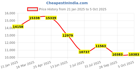 industrybuying.com RS PRO PT100 RTD Sensor 6 mm Dia 600 mm Long 4 Wire Probe Class B +450°C Max, 285655 rs pro Price History Graph from 21 Jan 2025 to 5 Oct 2025