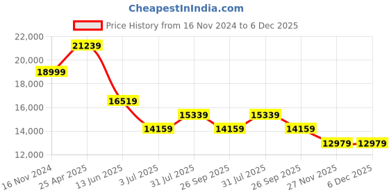 industrybuying.com RS PRO PT100 RTD Sensor 6 mm Dia 75 mm Long 4 Wire, 8722773 rs pro Price History Graph from 16 Nov 2024 to 5 Dec 2025