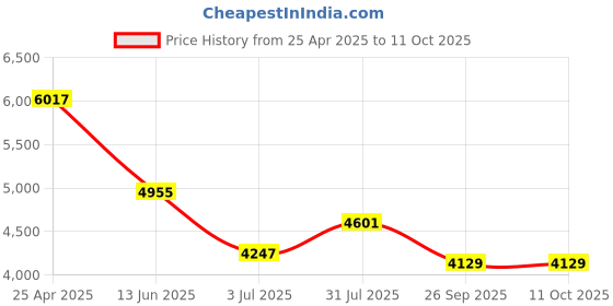 industrybuying.com RS PRO PT100 RTD Sensor 6 mm Dia 75 mm Long 4 Wire Probe Class B +250°C Max, 1235601 rs pro Price History Graph from 25 Apr 2025 to 10 Oct 2025