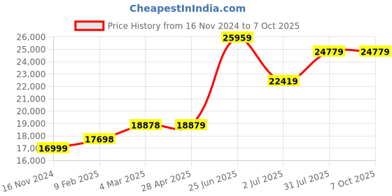 industrybuying.com RS PRO PT100 RTD Sensor 6 mm Diameter 100 mm Probe Length, 2000588 rs pro Price History Graph from 16 Nov 2024 to 7 Oct 2025
