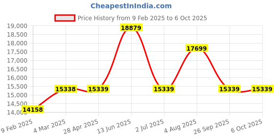 industrybuying.com RS PRO PT100 RTD Sensor 6 mm Diameter 100 mm Probe Length, 2000595 rs pro Price History Graph from 9 Feb 2025 to 5 Oct 2025