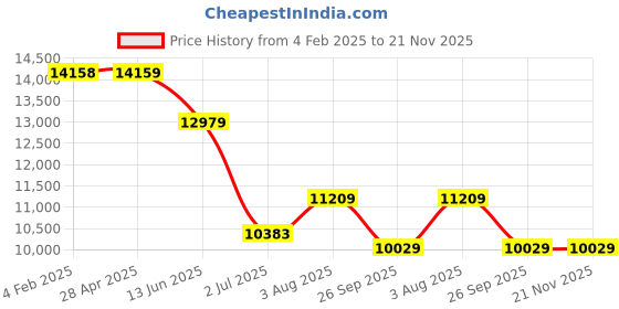 industrybuying.com RS PRO PT100 RTD Sensor 6 mm Diameter 150 mm Probe Length, 1780976 rs pro Price History Graph from 4 Feb 2025 to 21 Nov 2025