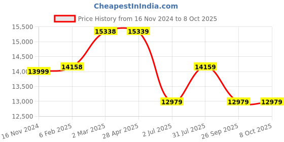 industrybuying.com RS PRO PT100 RTD Sensor 6 mm Diameter 150 mm Probe Length, 2000589 rs pro Price History Graph from 16 Nov 2024 to 7 Oct 2025