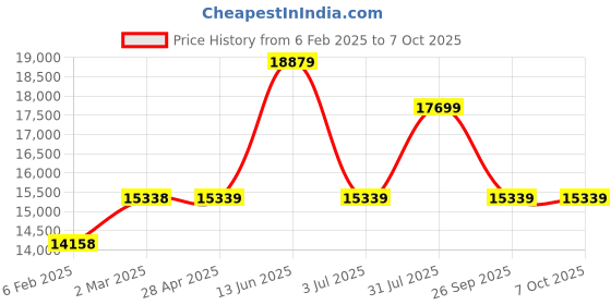 industrybuying.com RS PRO PT100 RTD Sensor 6 mm Diameter 150 mm Probe Length, 2000596 rs pro Price History Graph from 6 Feb 2025 to 7 Oct 2025