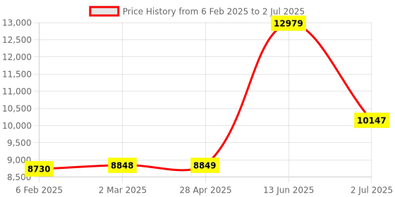 industrybuying.com RS PRO PT100 RTD Sensor 6 mm Diameter 150 mm Probe Length, 2364261 rs pro Price History Graph from 6 Feb 2025 to 2 Jul 2025