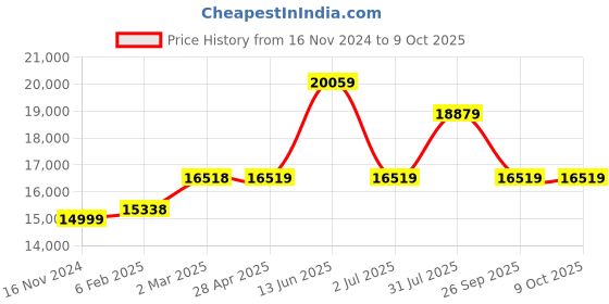 industrybuying.com RS PRO PT100 RTD Sensor 6 mm Diameter 200 mm Probe Length, 2000597 rs pro Price History Graph from 16 Nov 2024 to 9 Oct 2025