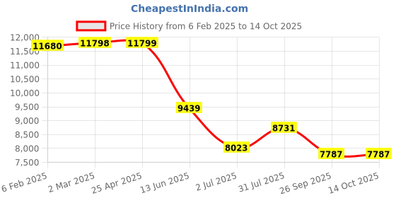 industrybuying.com RS PRO PT100 RTD Sensor 6 mm Diameter 250 mm Probe Length, 1780977 rs pro Price History Graph from 6 Feb 2025 to 14 Oct 2025