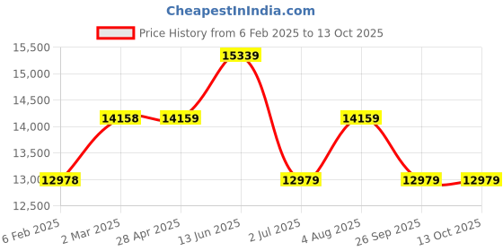 industrybuying.com RS PRO PT100 RTD Sensor 6 mm Diameter 250 mm Probe Length, 2000592 rs pro Price History Graph from 6 Feb 2025 to 13 Oct 2025