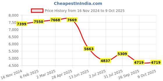 industrybuying.com RS PRO PT100 RTD Sensor 6 mm Diameter 250 mm Probe Length, 2364277 rs pro Price History Graph from 16 Nov 2024 to 8 Oct 2025