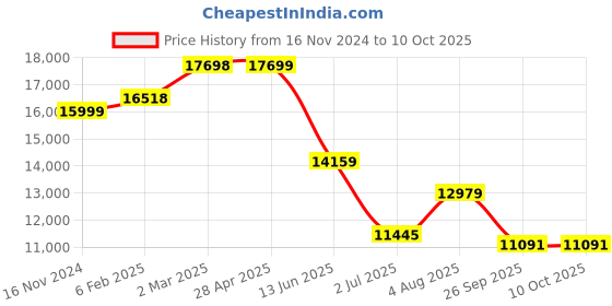 industrybuying.com RS PRO PT100 RTD Sensor 6 mm Diameter 250 mm Probe Length, 2364299 rs pro Price History Graph from 16 Nov 2024 to 9 Oct 2025