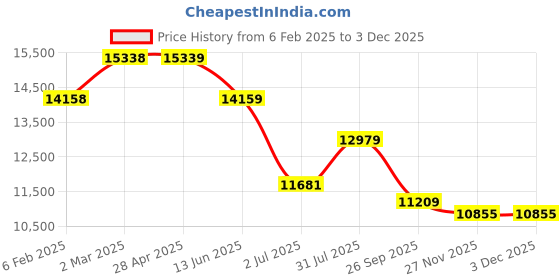 industrybuying.com RS PRO PT100 RTD Sensor 6 mm Diameter 300 mm Probe Length, 1780978 rs pro Price History Graph from 6 Feb 2025 to 3 Dec 2025