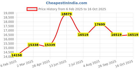 industrybuying.com RS PRO PT100 RTD Sensor 6 mm Diameter 300 mm Probe Length, 2000598 rs pro Price History Graph from 6 Feb 2025 to 16 Oct 2025