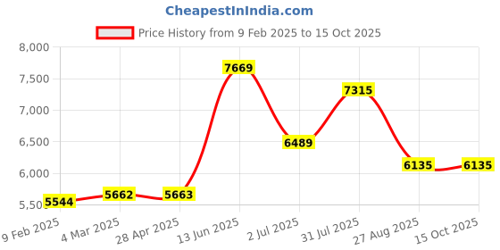 industrybuying.com RS PRO PT100 RTD Sensor 6 mm Diameter 35 mm Probe Length, 2371613 rs pro Price History Graph from 9 Feb 2025 to 15 Oct 2025