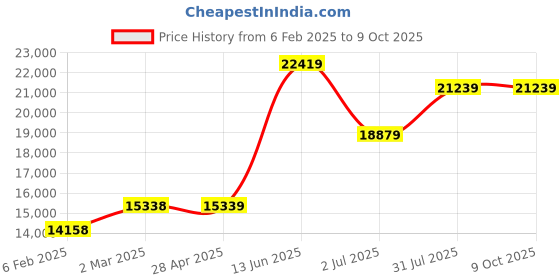 industrybuying.com RS PRO PT100 RTD Sensor 6 mm Diameter 50 mm Probe Length, 2000593 rs pro Price History Graph from 6 Feb 2025 to 8 Oct 2025